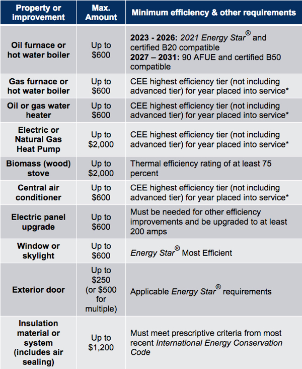 2026 HVAC Energy Efficiency Tax Credits: How New Federal Rebates Can Save You Thousands on System Upgrades
