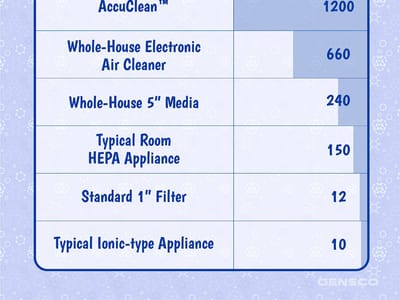 Americool Heating & Air Conditioning