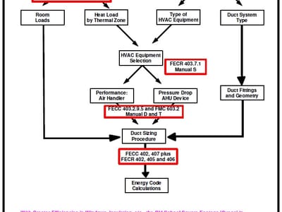 Energy Code Consulting - Florida's Energy Code Permit Acquisition Experts