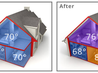 Residential Hvac Sales & Installation Service